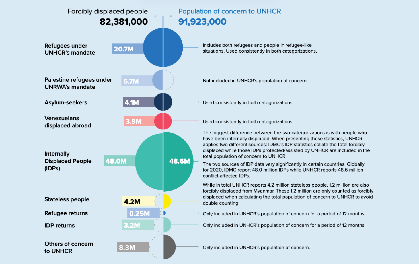 U.N. Refugee Agency figures on the number of people forcibly displaced worldwide