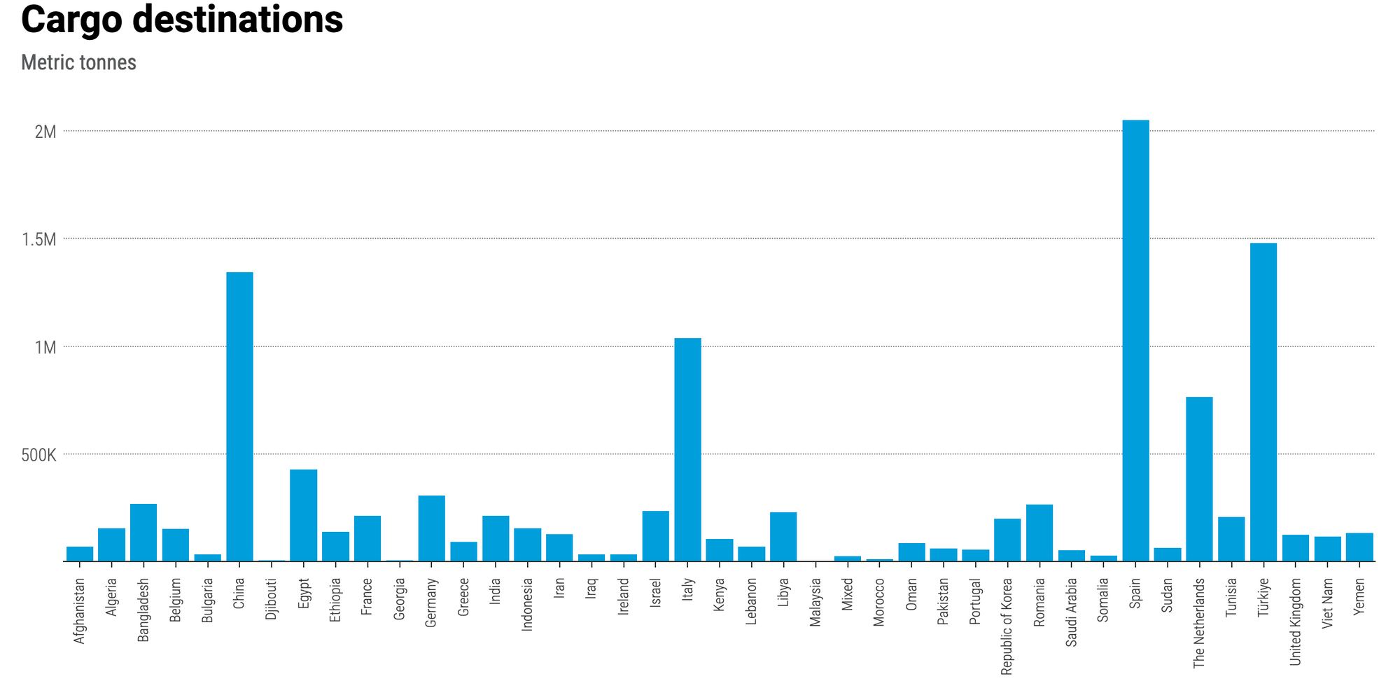 A chart showing which nations have received Ukraine's grain shipments under the Black Sea Grain Initiative