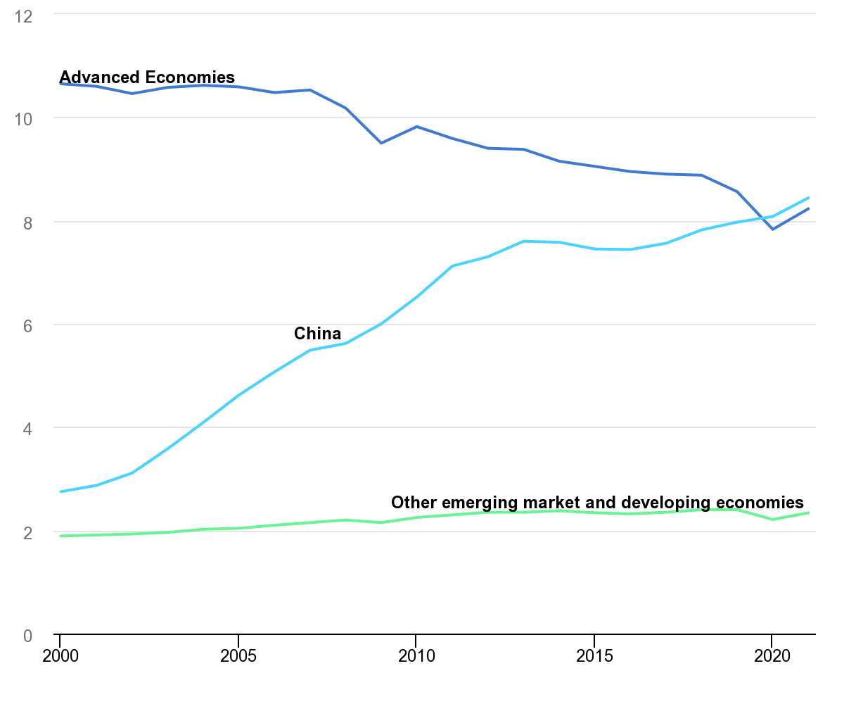 CO2 emissions per capita by region, 2000-2021