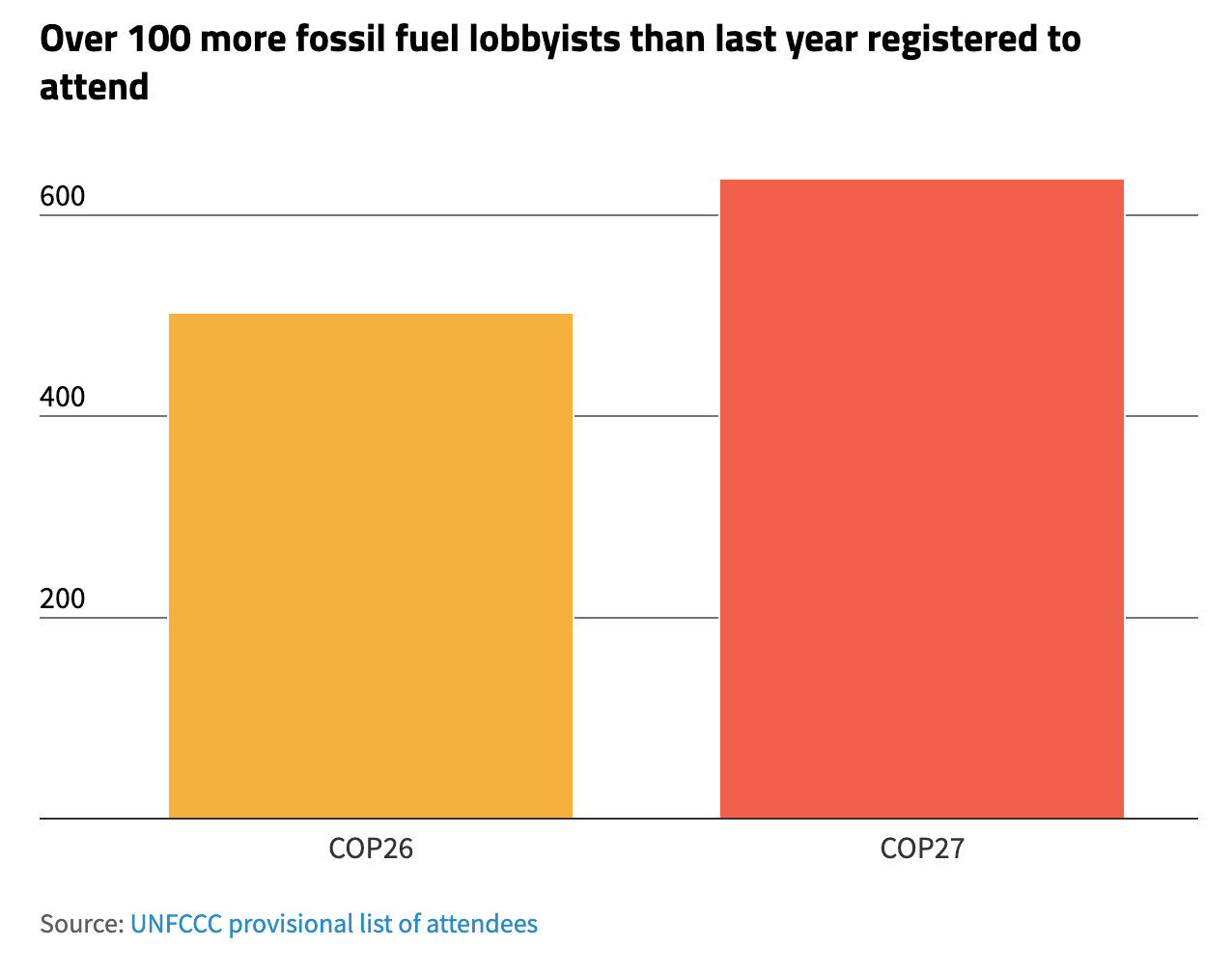 The number of fossil fuel lobbyists admitted to COP26 and COP27