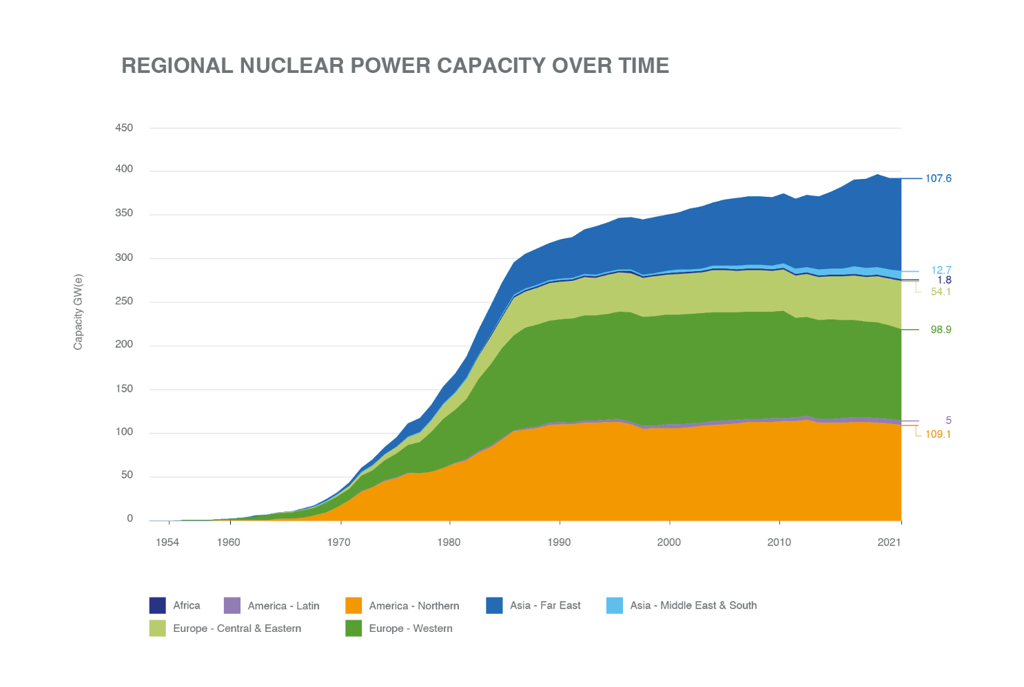 Regional nuclear power capacity over time