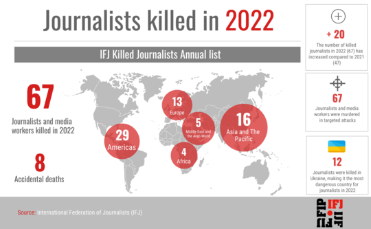 IFJ tally of annual deaths among working journalists