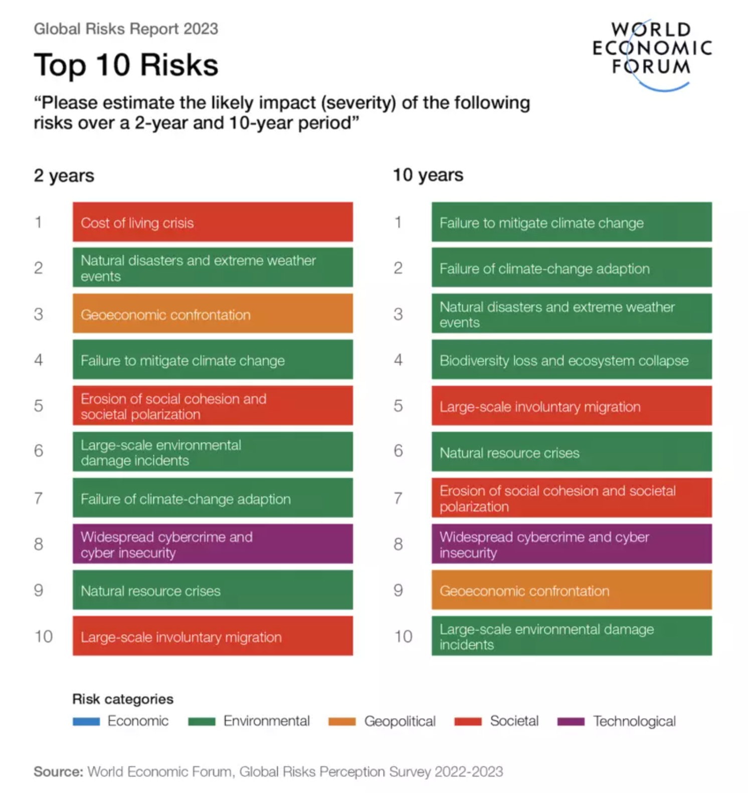 WEF Global Risks Report conclusions