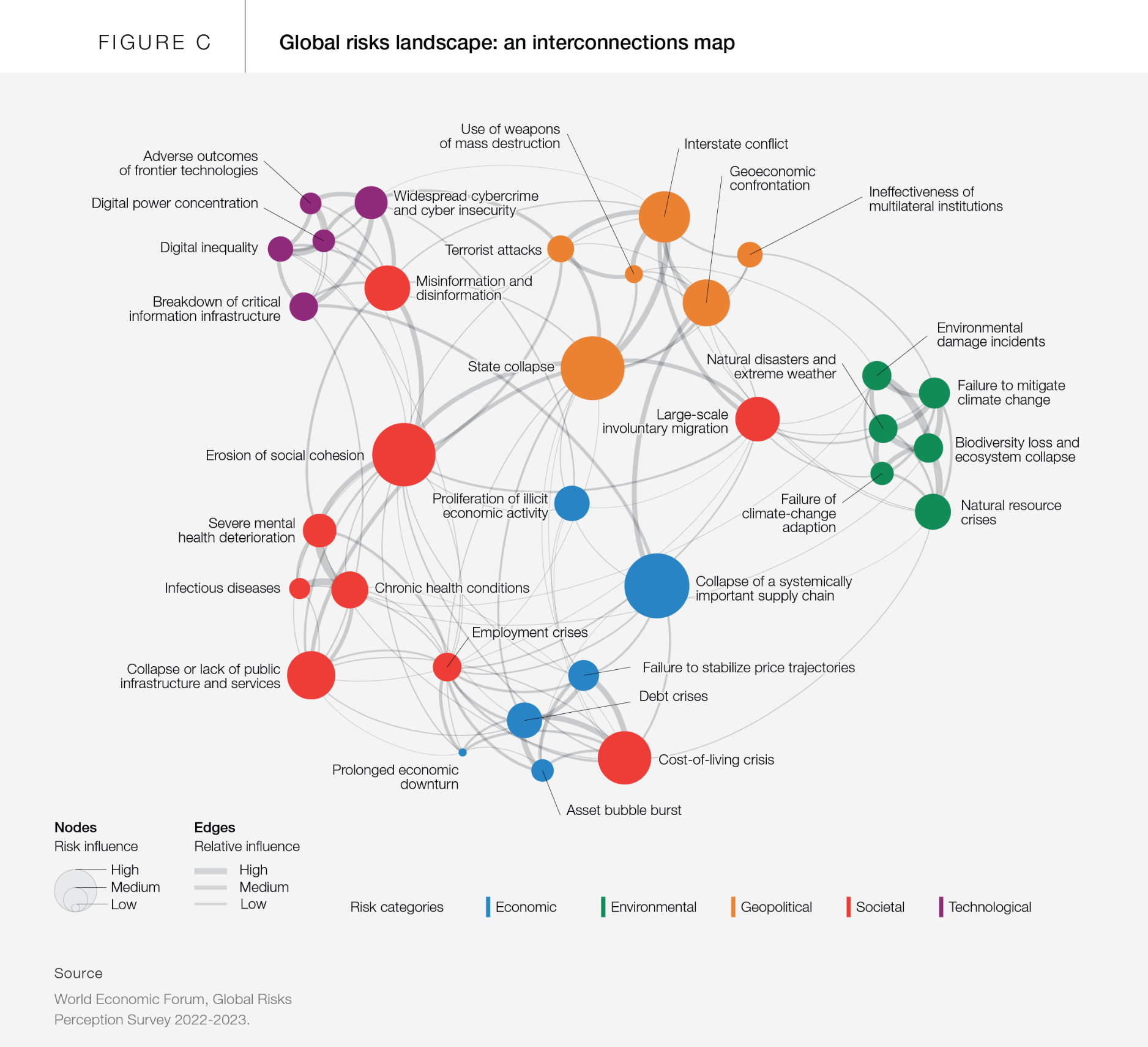 WEF global risks landscape