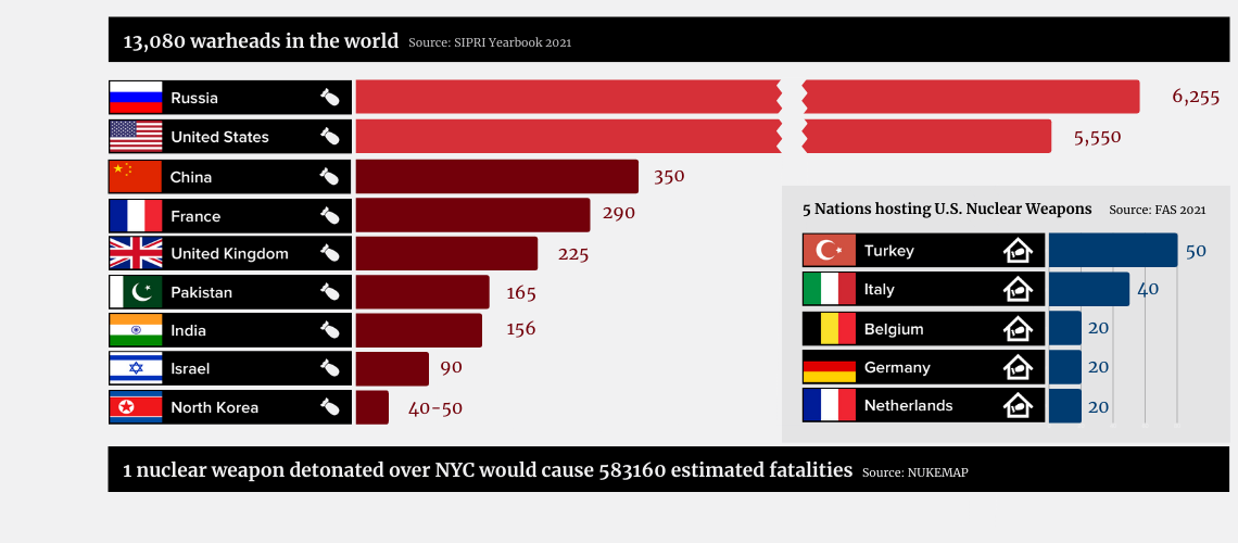 Nations with nuclear weapons 