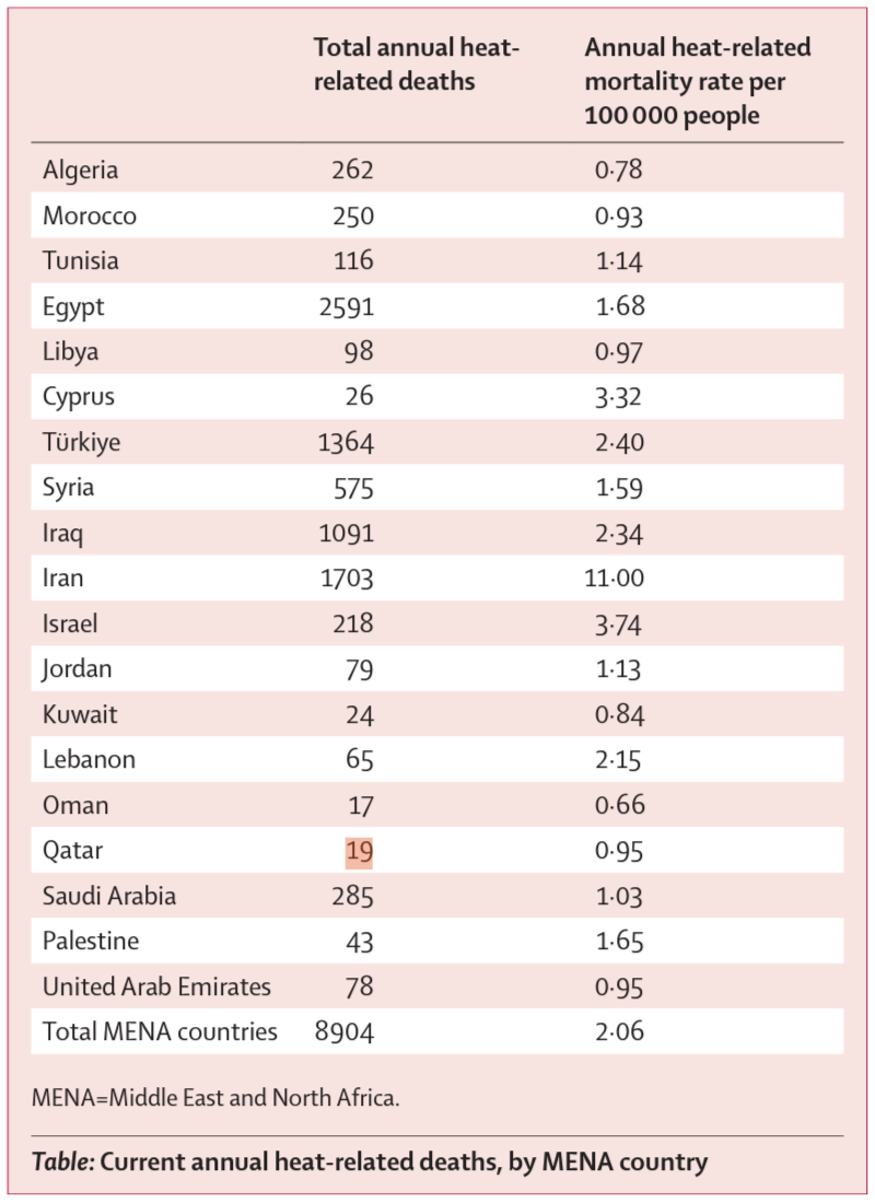 Current and future trends in heat-related mortality in the MENA region