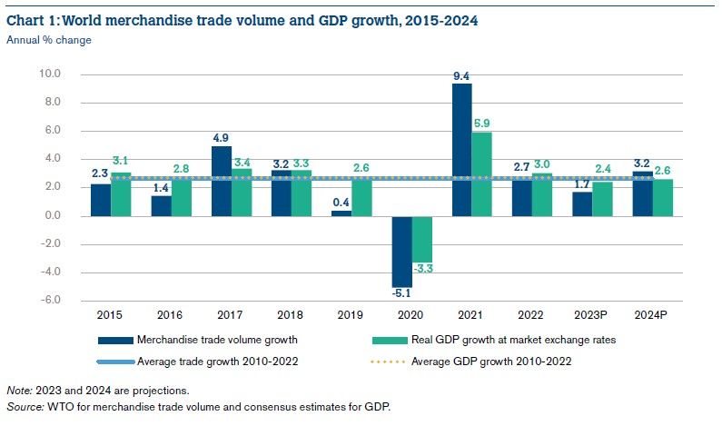 WTO “Global Trade Outlook and Statistics” report