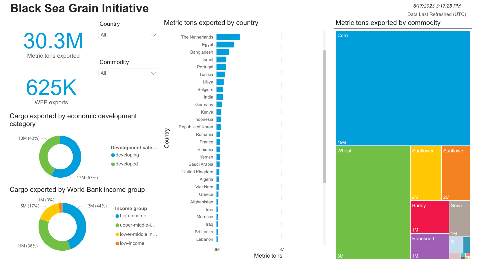 Black Sea Grain Initiative shipments