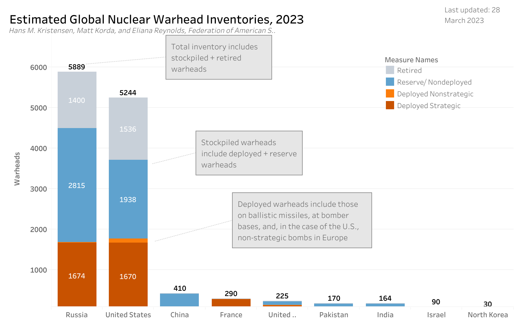 Active vs. retired status of warhead inventories