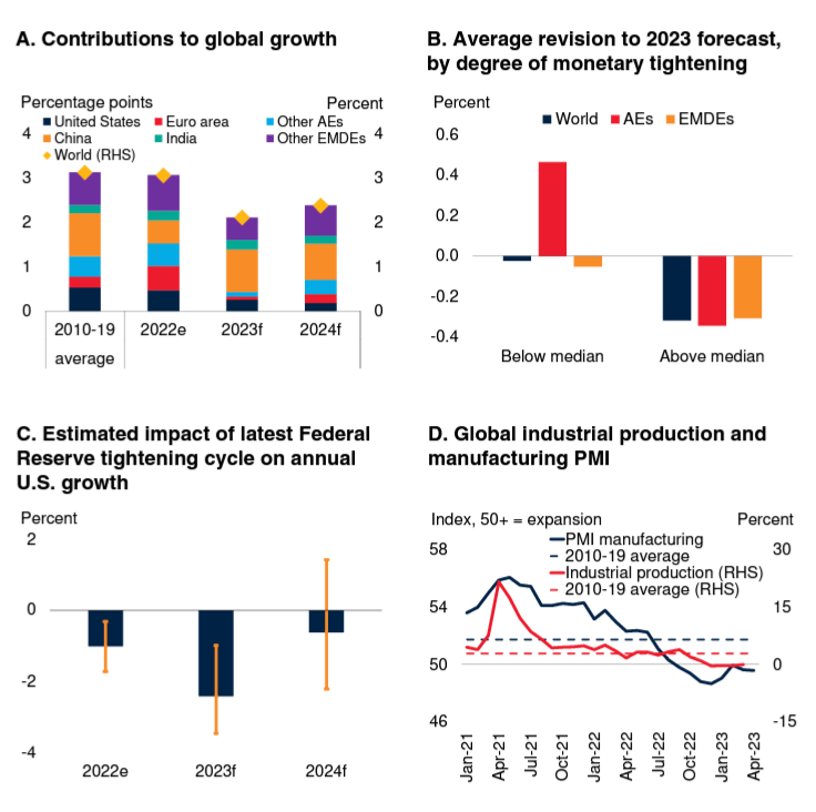 World Bank Global Outlook