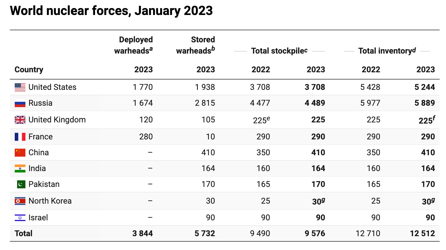 SIPRI Yearbook 2023