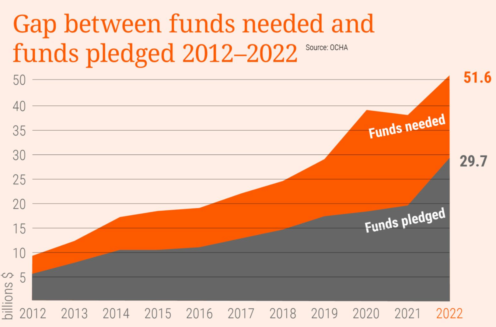 Gap between funds needed and funds pledged 2012-2022