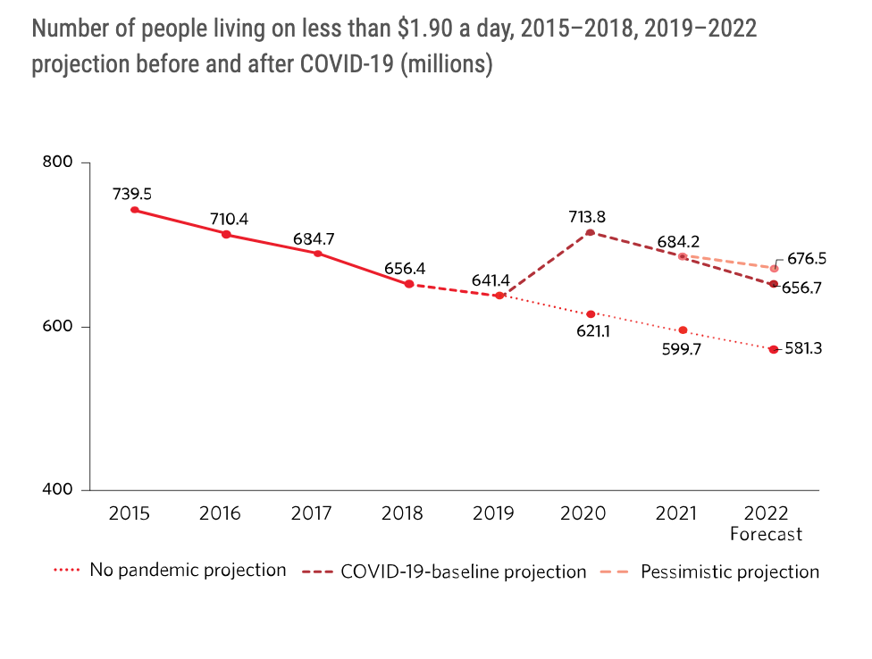 Number of people living in extreme poverty