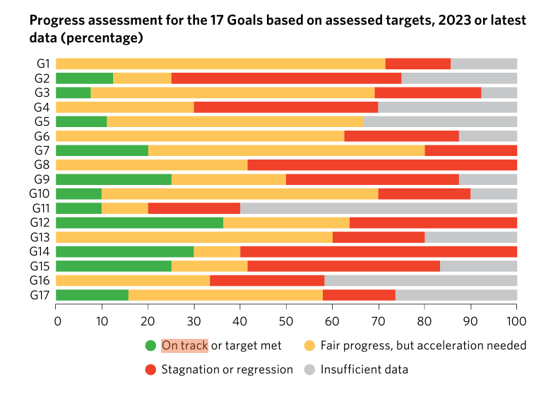 Progress assessment for the 17 SDGs