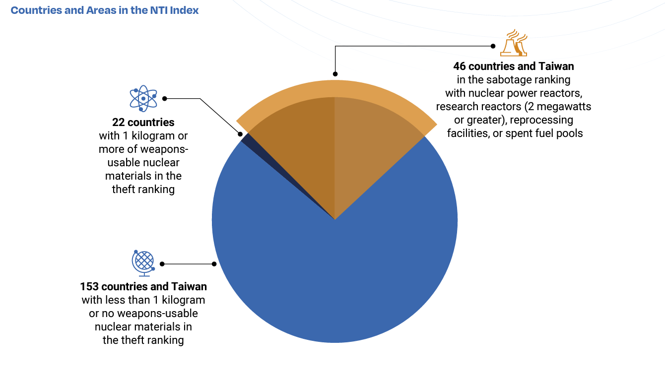 NTI 2023 Nuclear Security Index