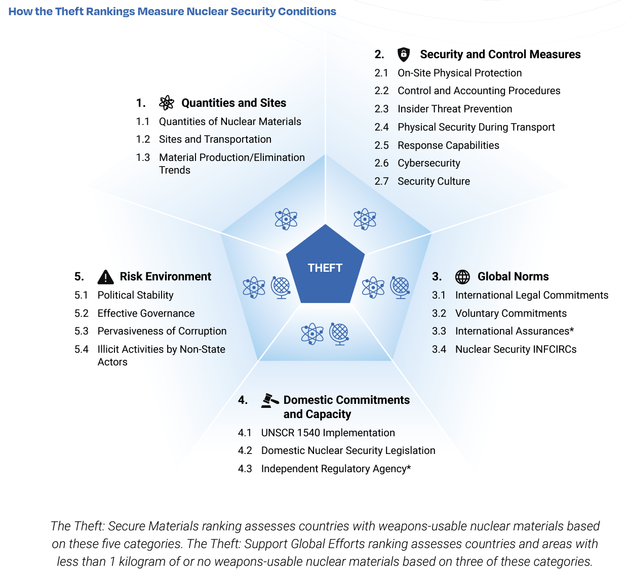 NTI 2023 Nuclear Security Index