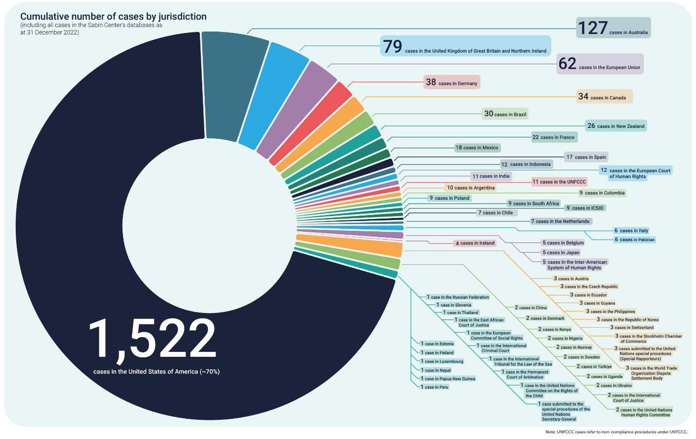 Cumulative number of cases by jurisdiction