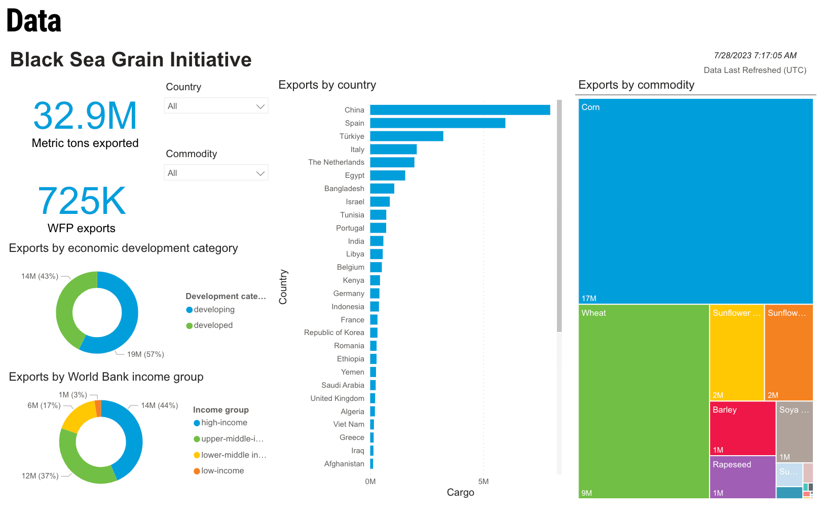 Black Sea Grain Initiative Data