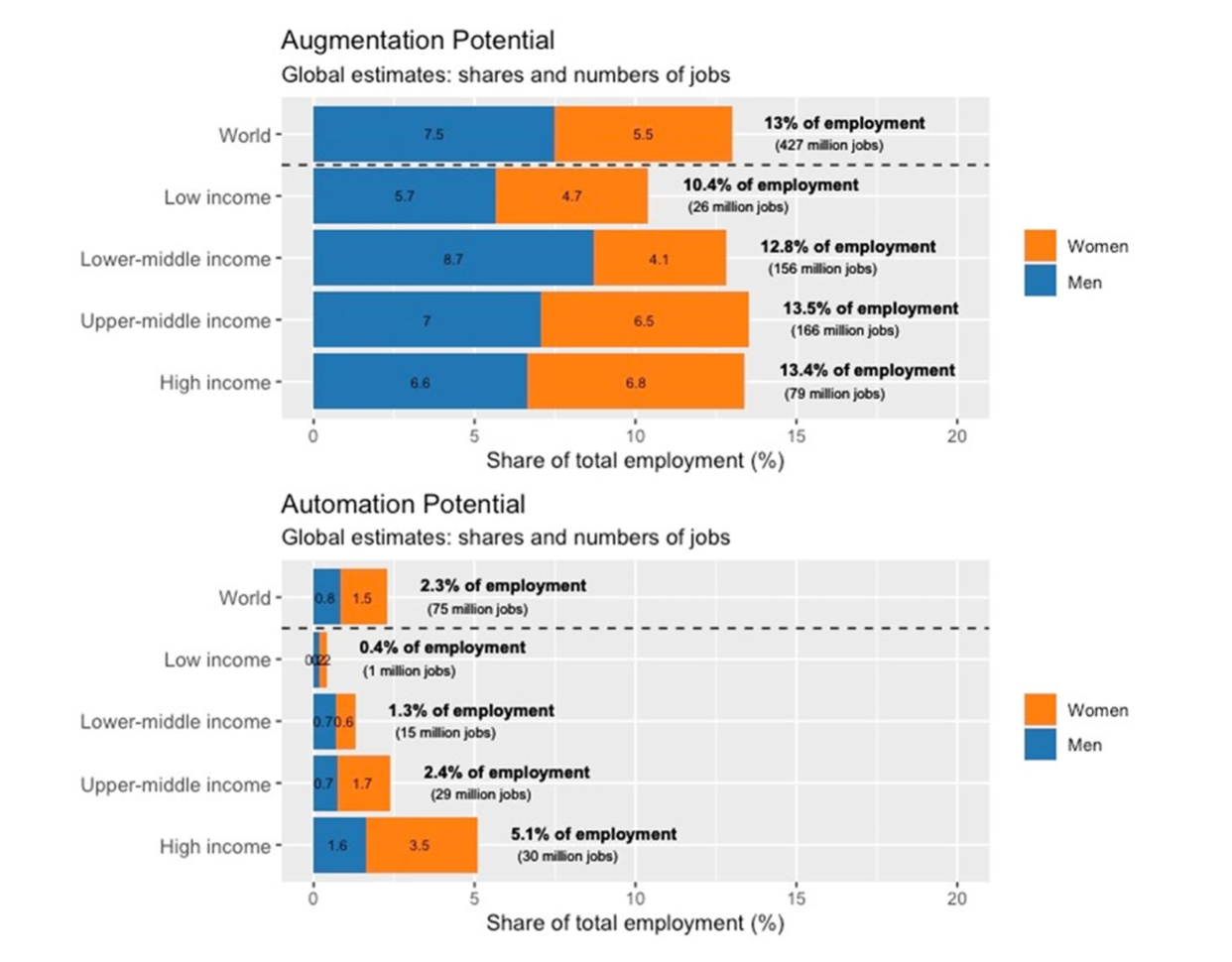 Global estimates: jobs with augmentation and automation potential as share of total employment 