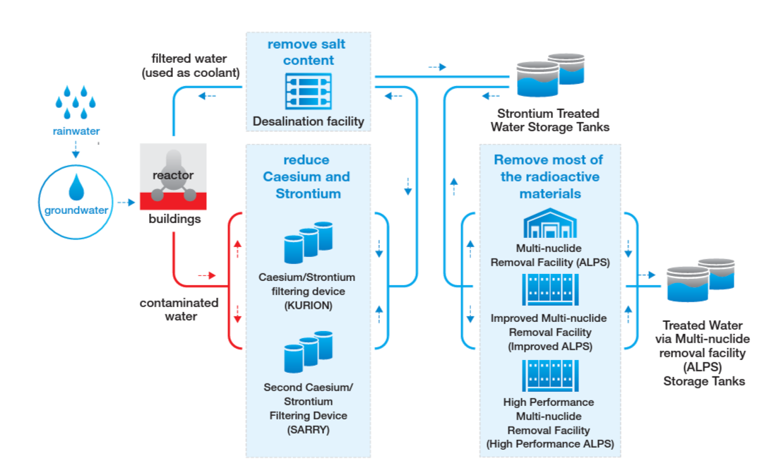 Japan's Advanced Liquid Processing System/IAEA