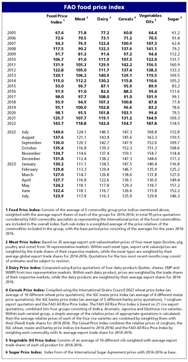 FAO Food Price Index