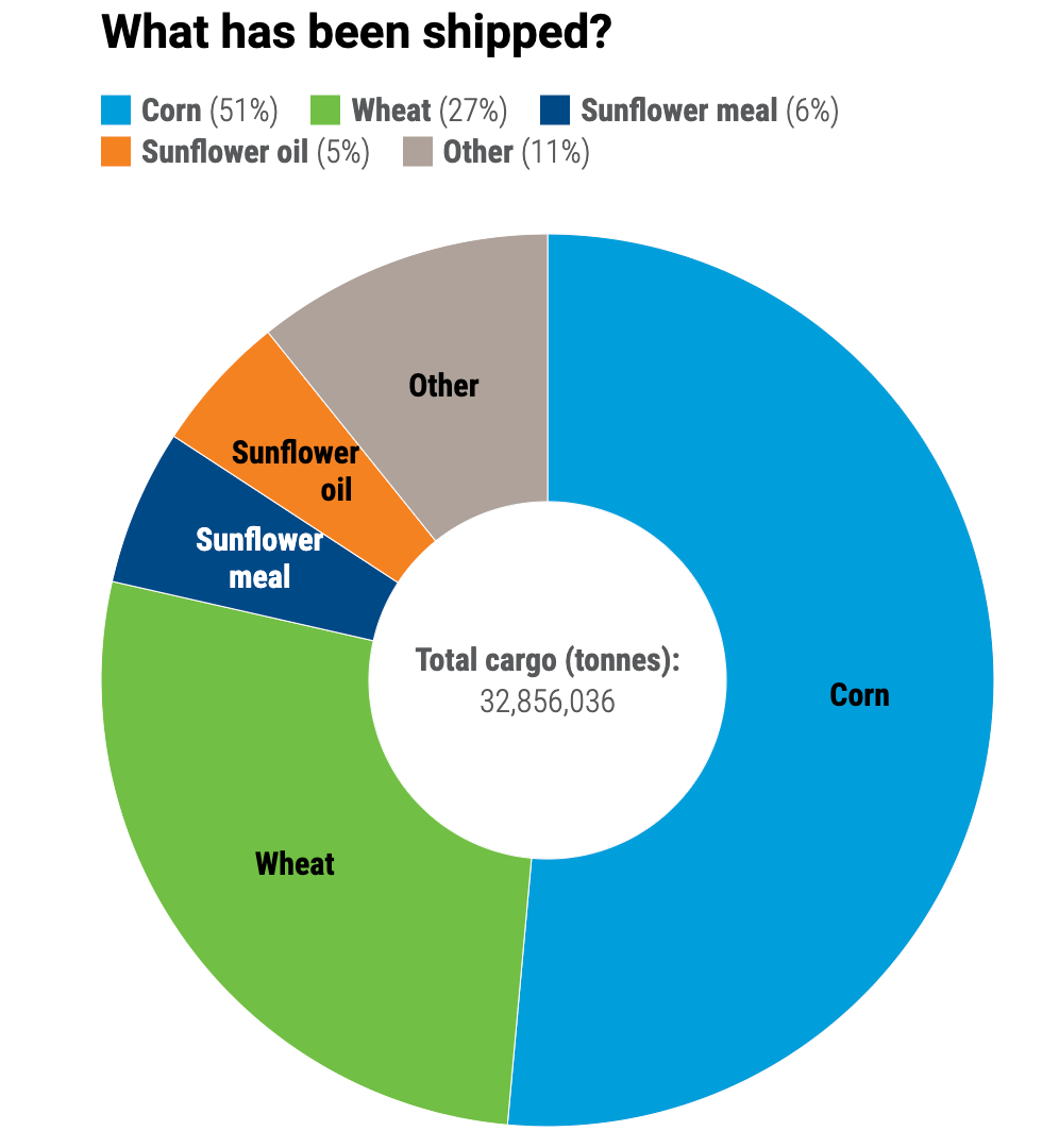 Black Sea Grain Initiative