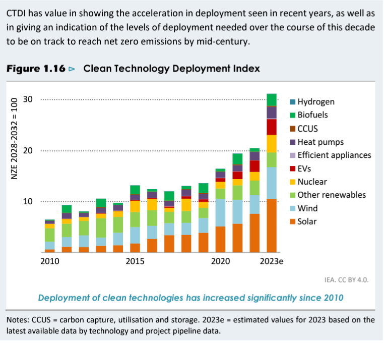 (AN/International Energy Agency Net Zero Roadmap)