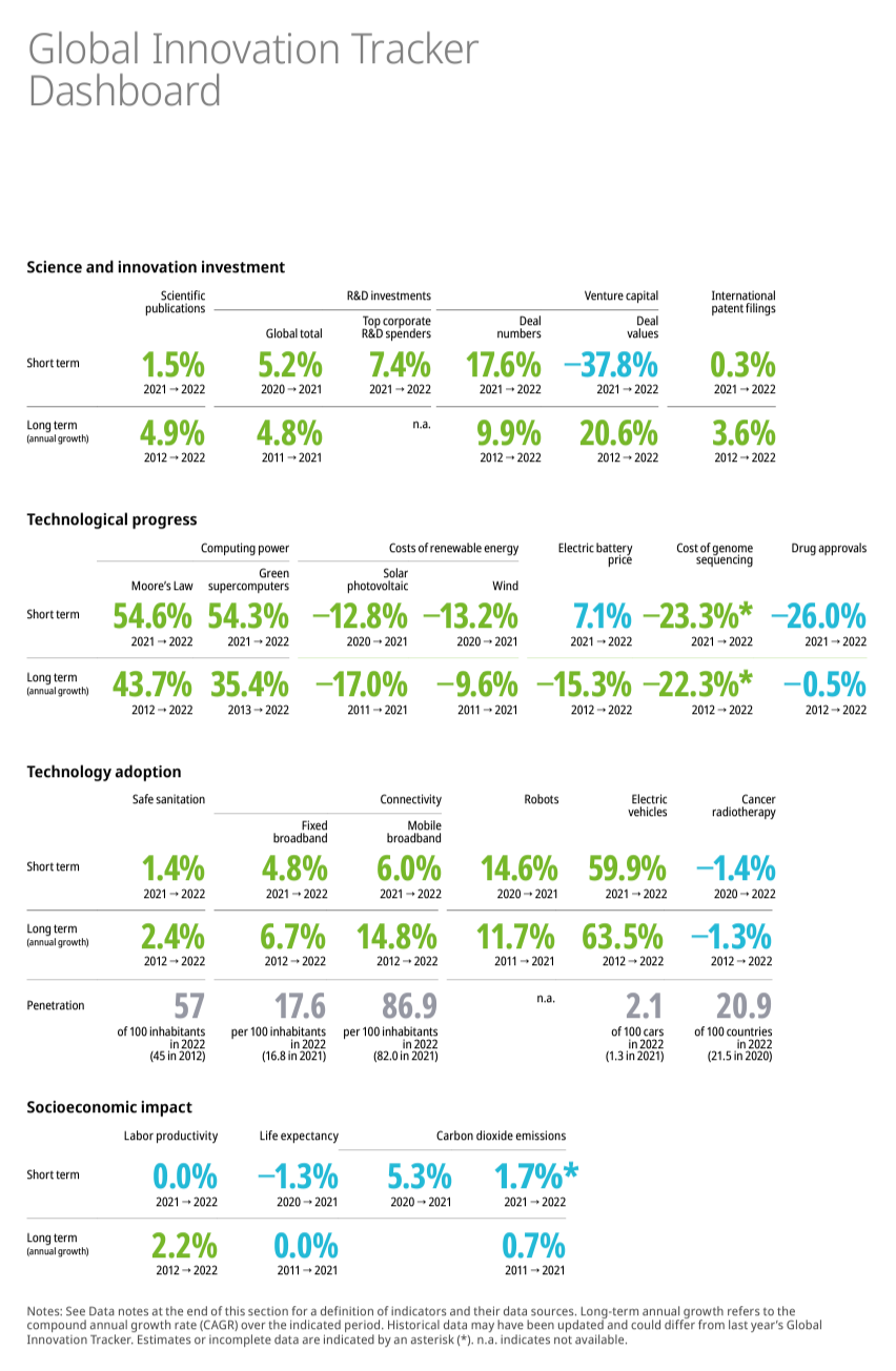 2023 WIPO Global Innovation Index