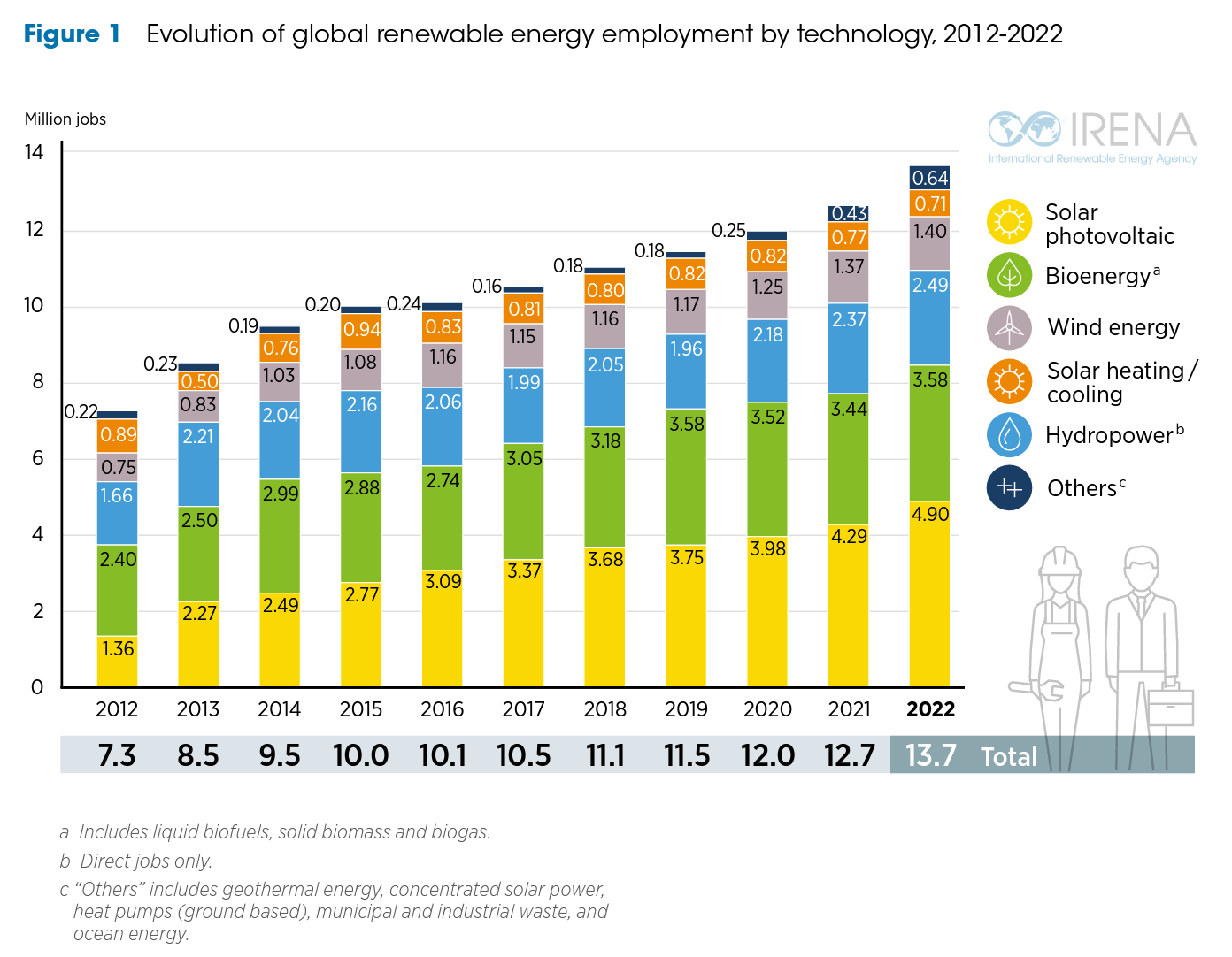 IRENA's breakdown of global renewable jobs