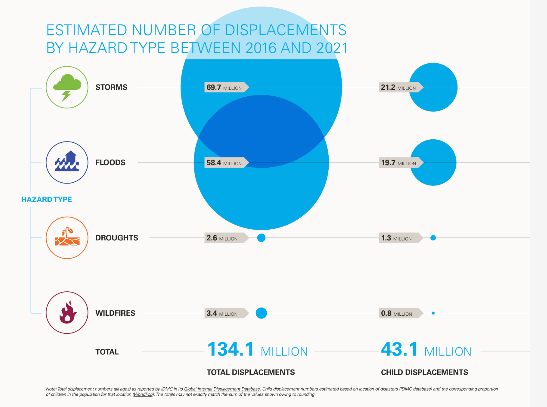 UNICEF "Children Displaced in a Changing Climate" report