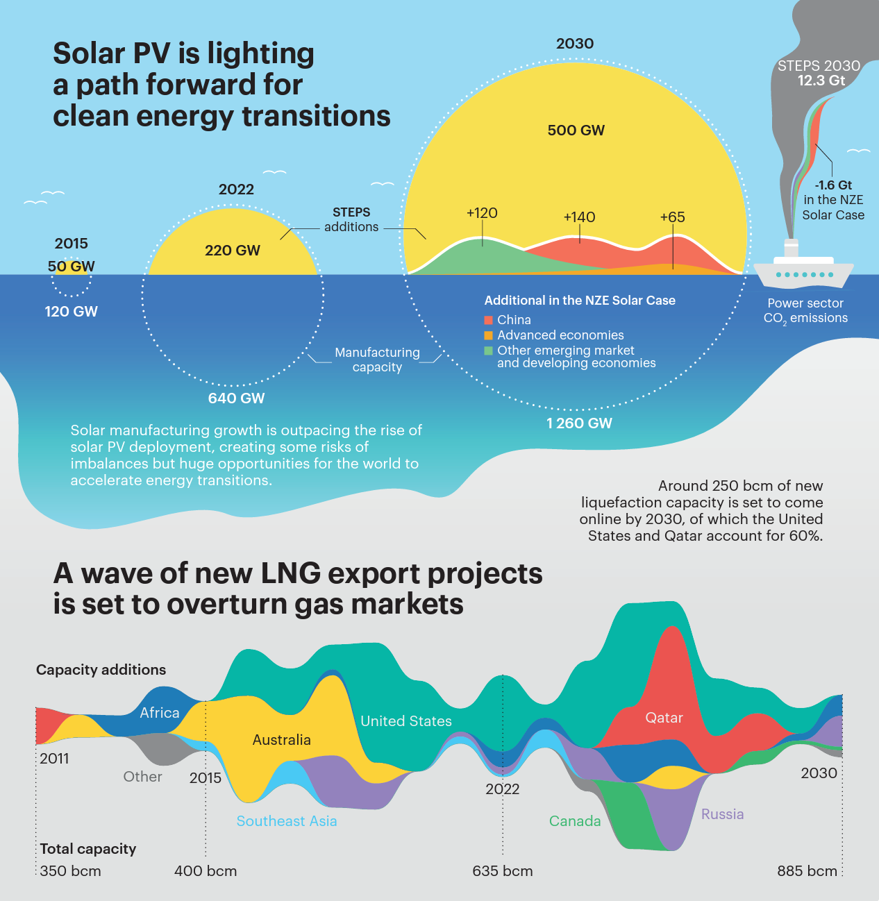 International Energy Agency