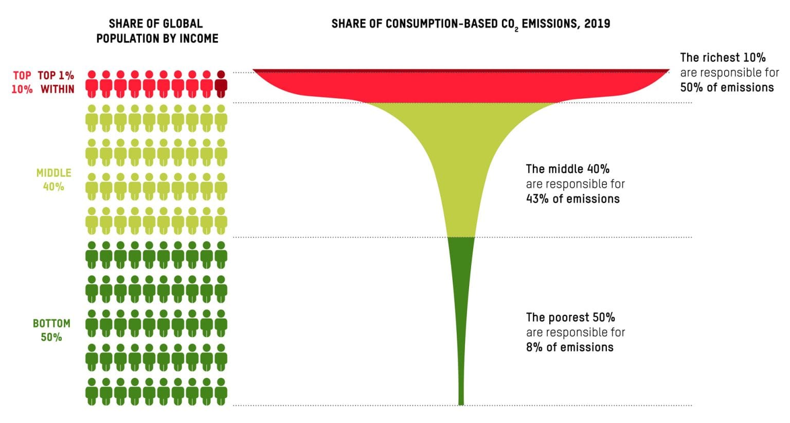 Global income groups and associated consumption emissions in 2019