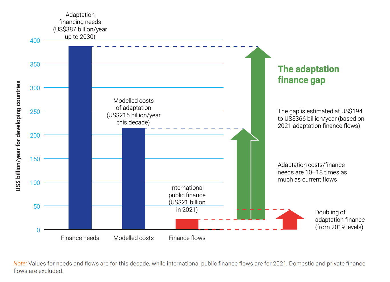 UNEP: Comparison of adaptation financing needs, modeled costs and international public adaptation finance flows in developing countries