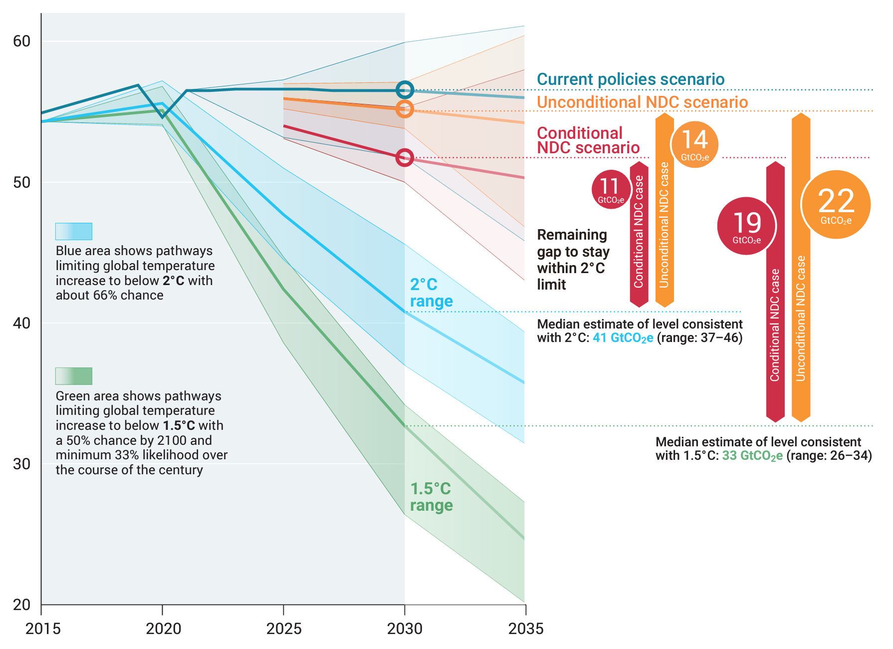 Global GHG emissions under different scenarios and the emissions gap