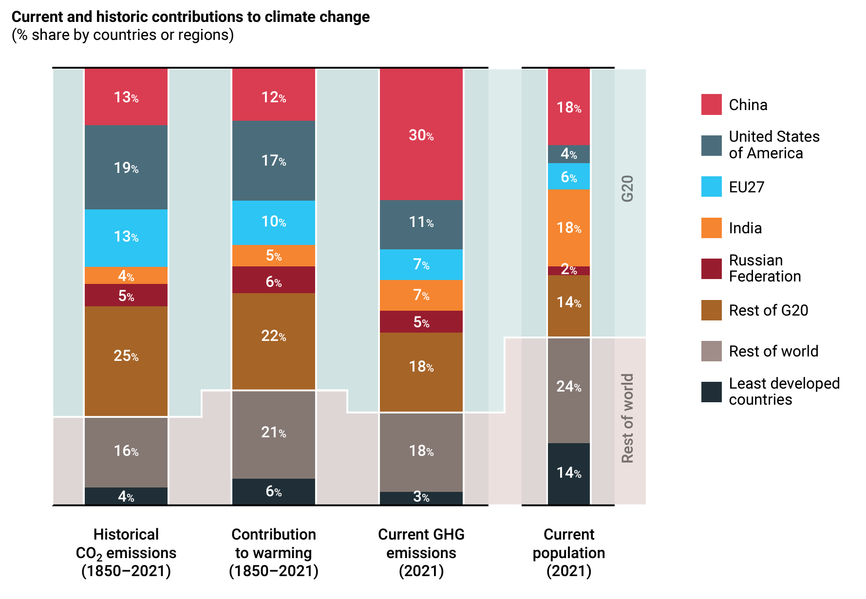 Current and historic contributions to climate change