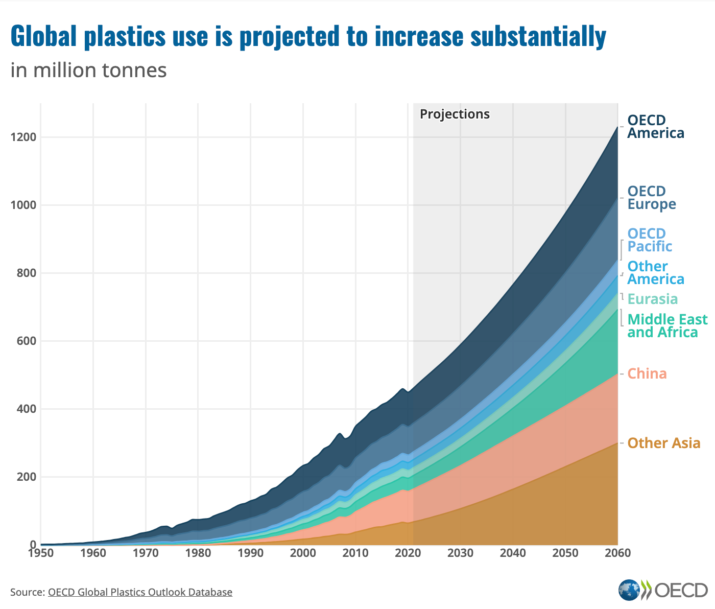 Global plastics use is projected to increase substantially