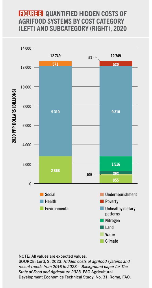 FAO's breakdown of the US$12.7 trillion in global quantified hidden costs.