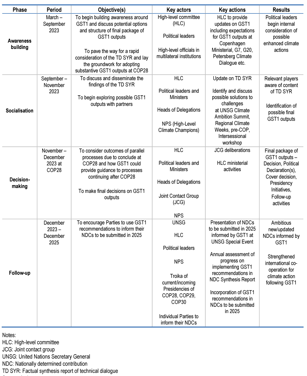 An overview of the first global stocktake timeline 