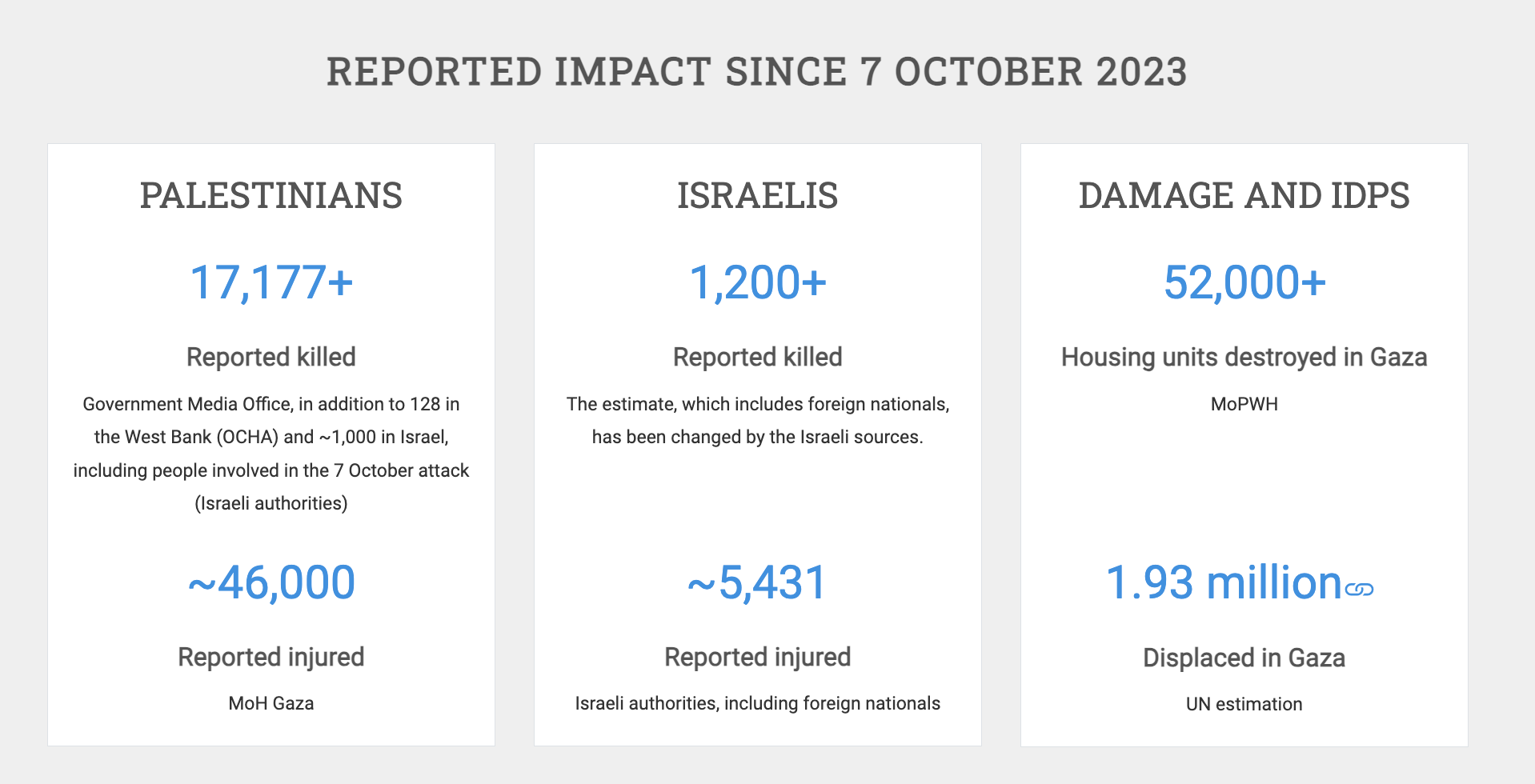 Casualties in Gaza as of Dec. 9, 2023