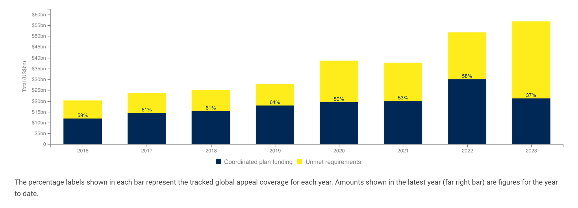 U.N. OCHA: Trends in coordinated plan requirements