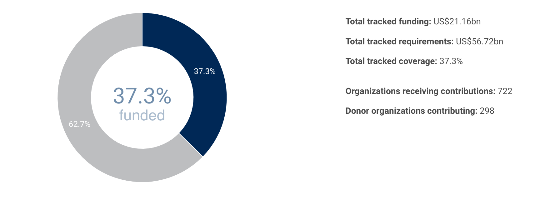 U.N. OCHA: Coordinated plans snapshot for 2023