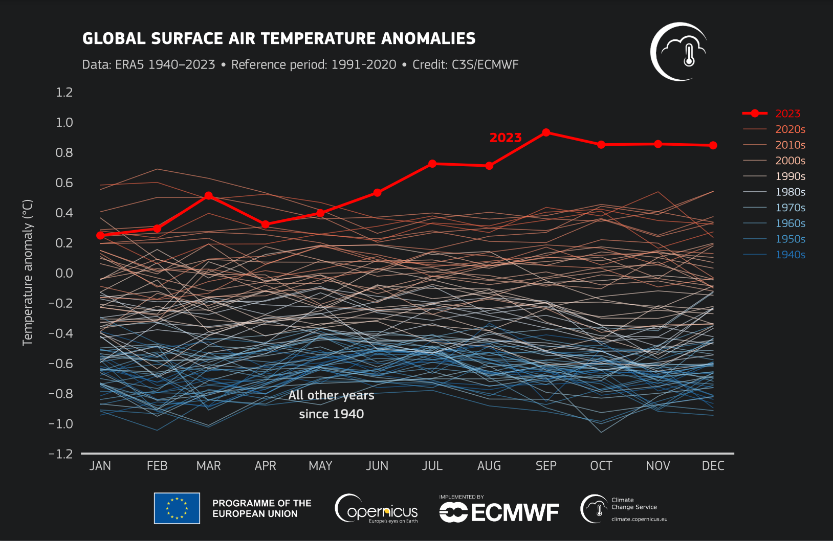 Global surface air anomalies