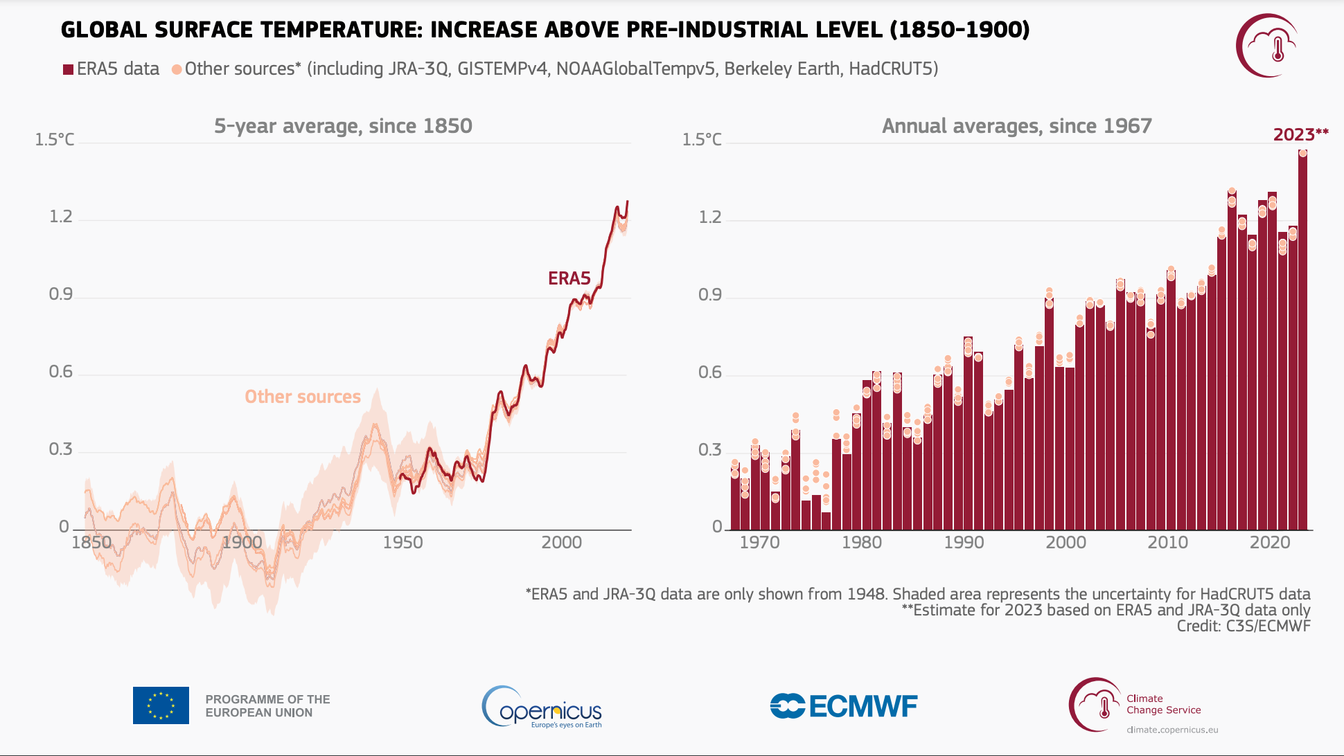 Global surface temperature: increase above pre-industrial level (1850-1900)