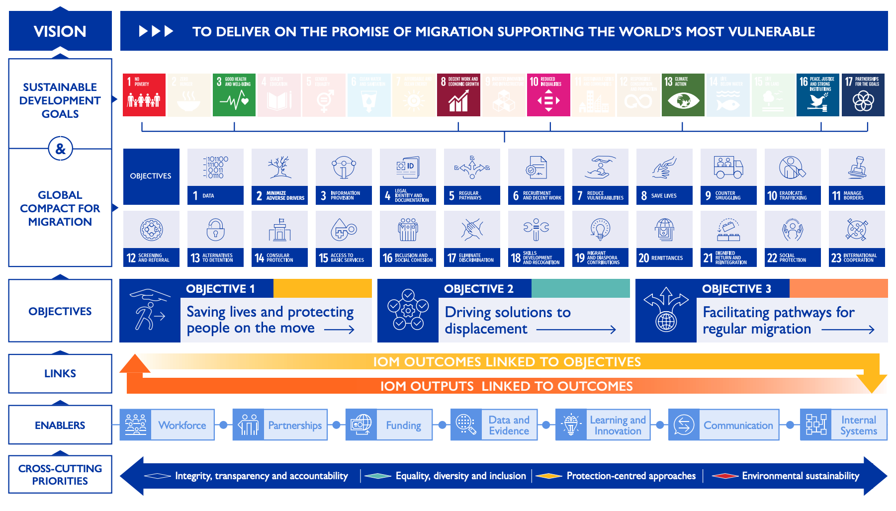  IOM Strategic Plan