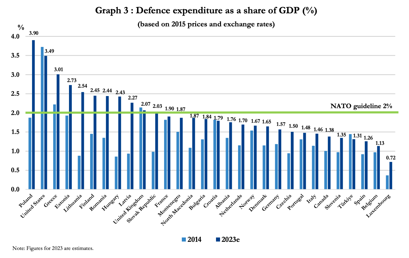 NATO estimates of defense spending from 2014 to 2023