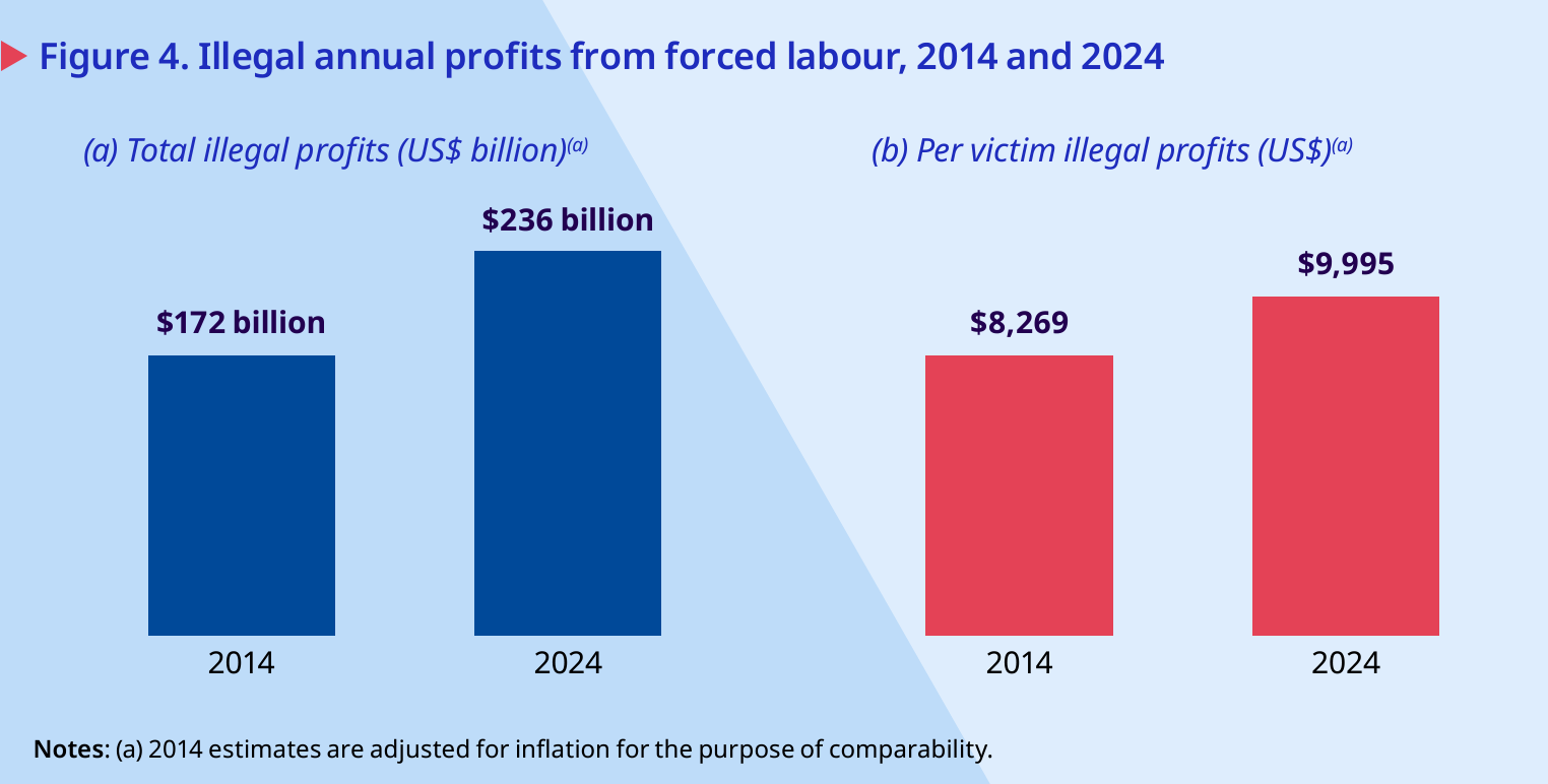 ILO report - Profits and Poverty: The economics of forced labor