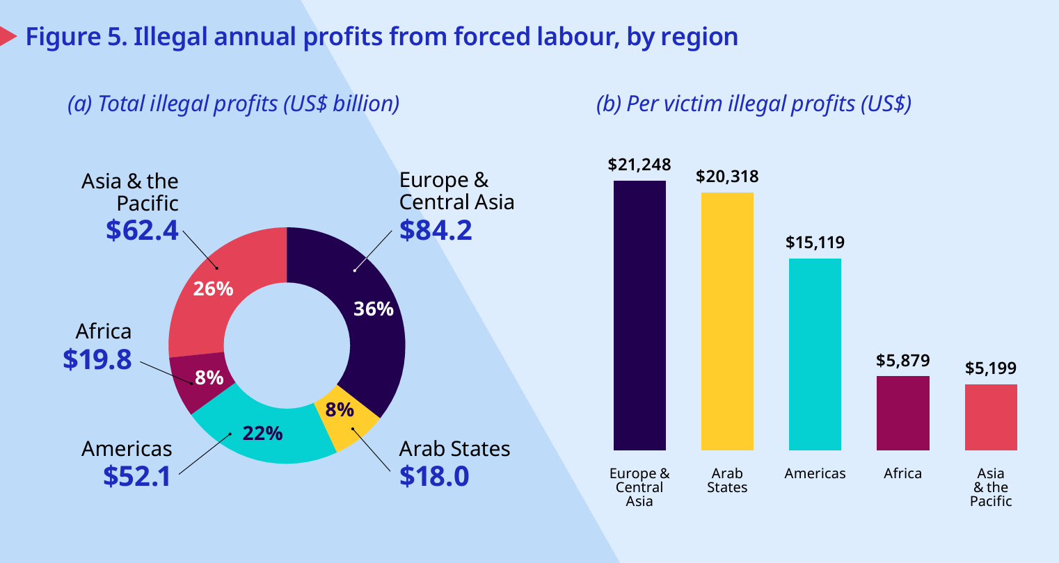 ILO report - Profits and Poverty: The economics of forced labor