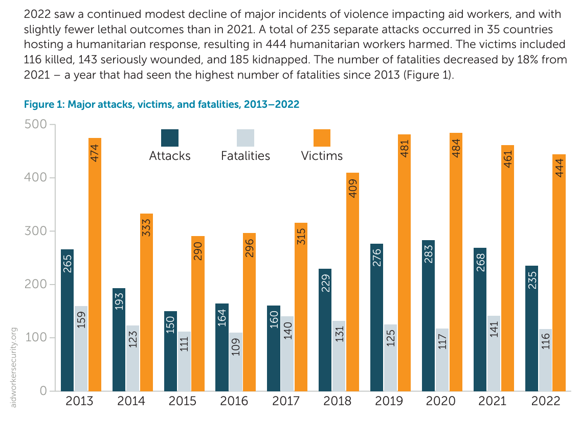 Humanitarian Outcomes Aid Worker Security Report 2023