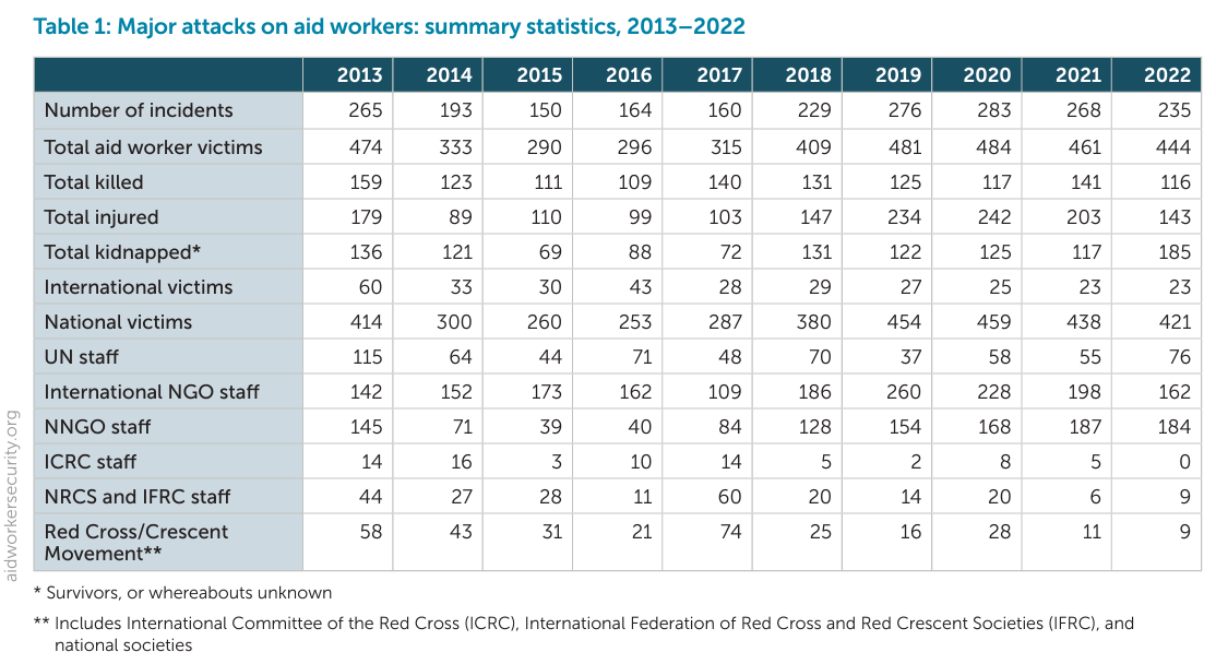 Humanitarian Outcomes Aid Worker Security Report 2023