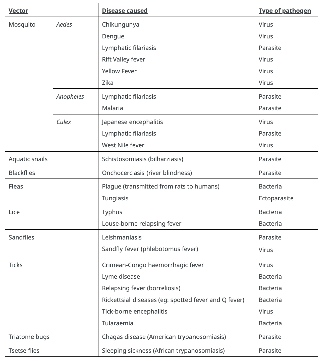 Common Arthropod Vectors, Diseases, and the Type of Pathogen Responsible for the Disease